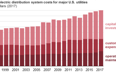 Distribution Spending Continues to Rise